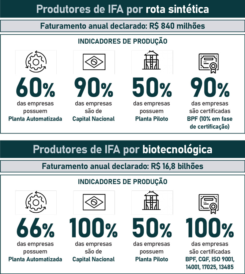 produtores de ifa