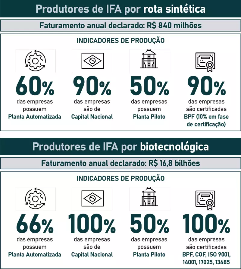 produtores de ifa