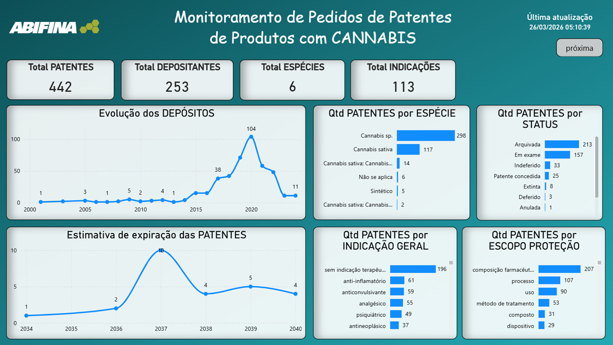 dashboard cannabis amostra