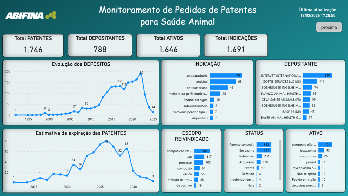 dashboard saude animal
